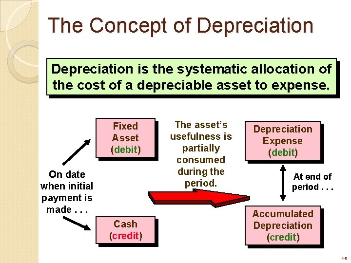 The Concept of Depreciation is the systematic allocation of the cost of a depreciable The Concept of Depreciation is the systematic allocation of the cost of a depreciable