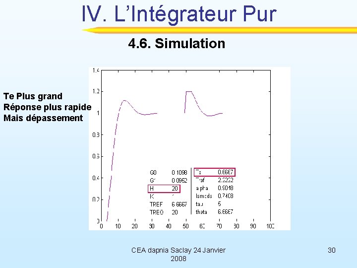 IV. L’Intégrateur Pur 4. 6. Simulation Te Plus grand Réponse plus rapide Mais dépassement
