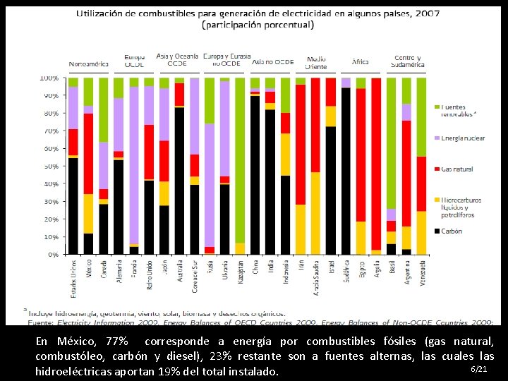 En México, 77% corresponde a energía por combustibles fósiles (gas natural, combustóleo, carbón y