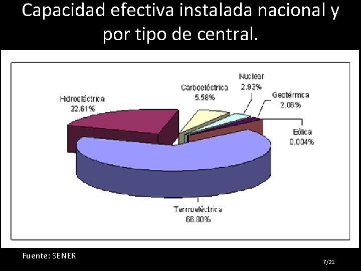 Capacidad efectiva instalada nacional y por tipo de central. Fuente: SENER 7/21 