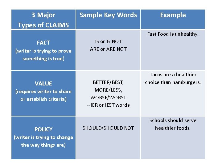 3 Major Types of CLAIMS Sample Key Words Example FACT IS or IS NOT 3 Major Types of CLAIMS Sample Key Words Example FACT IS or IS NOT