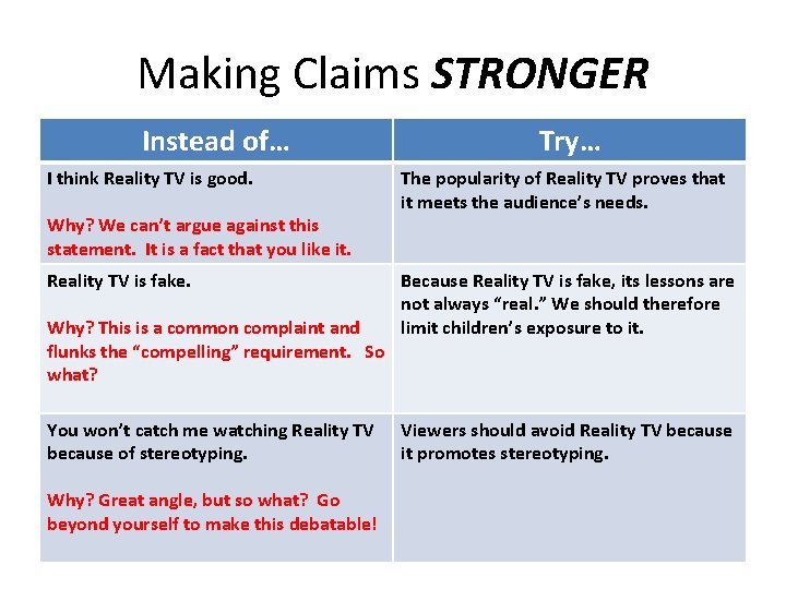 Making Claims STRONGER Instead of… I think Reality TV is good. Why? We can’t Making Claims STRONGER Instead of… I think Reality TV is good. Why? We can’t