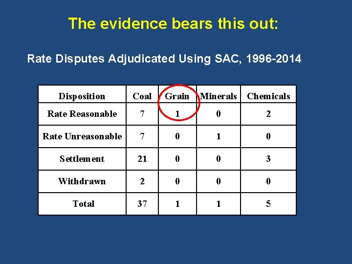 The evidence bears this out: Rate Disputes Adjudicated Using SAC, 1996 -2014 Disposition Coal