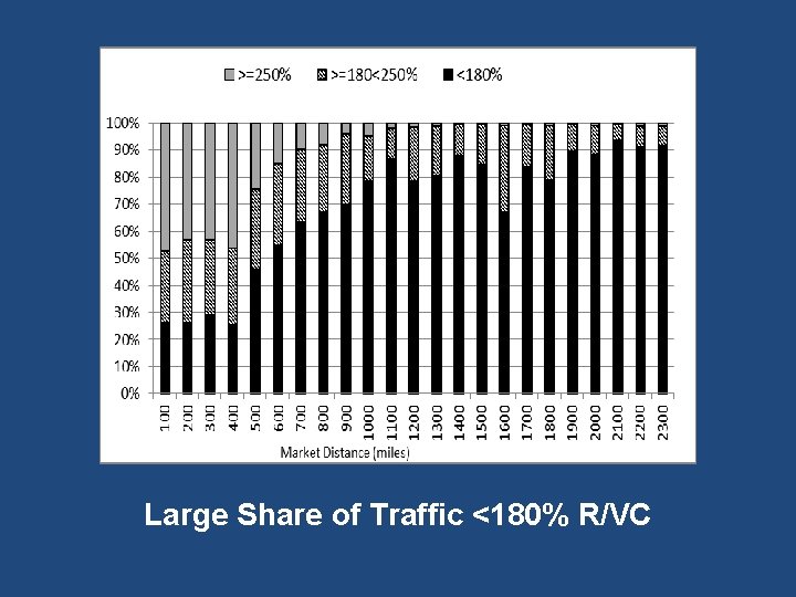 Large Share of Traffic <180% R/VC 