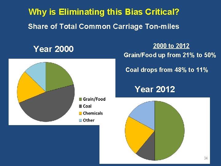 Why is Eliminating this Bias Critical? Share of Total Common Carriage Ton-miles Year 2000