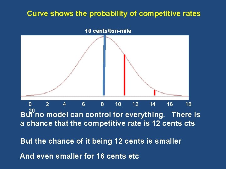 Curve shows the probability of competitive rates 10 cents/ton-mile 0 2 4 6 8