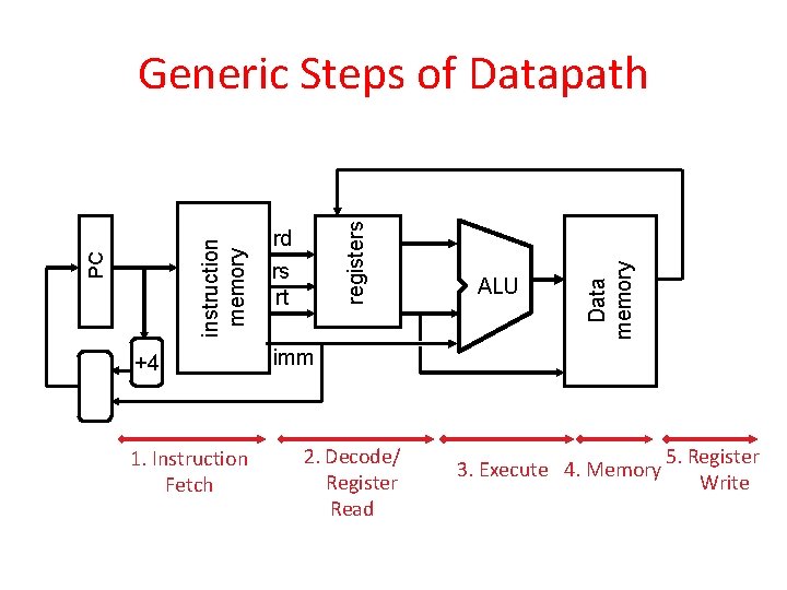 +4 1. Instruction Fetch rd rs rt ALU Data memory registers PC instruction memory