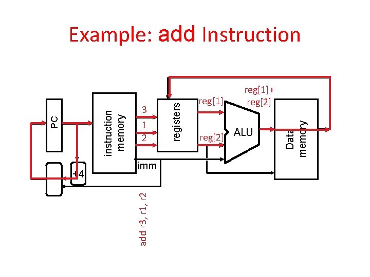 +4 imm reg[1]+ reg[2] ALU Data memory 1 2 registers 3 add r 3,