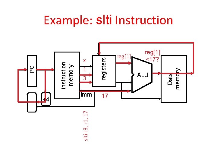 imm 17 reg[1] <17? ALU Data memory 3 registers +4 x 1 slti r