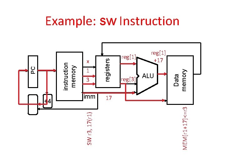 x 1 imm 17 reg[3] ALU Data memory reg[1] MEM[r 1+17]<=r 3 3 registers