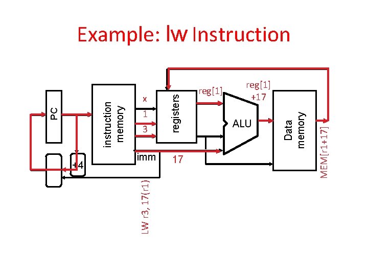 3 registers +4 LW r 3, 17(r 1) instruction memory PC x 1 imm