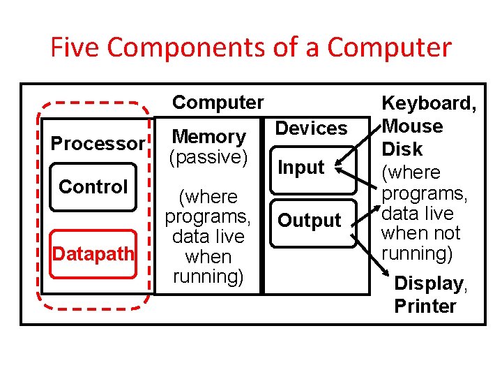 Five Components of a Computer Processor Control Datapath Memory (passive) (where programs, data live