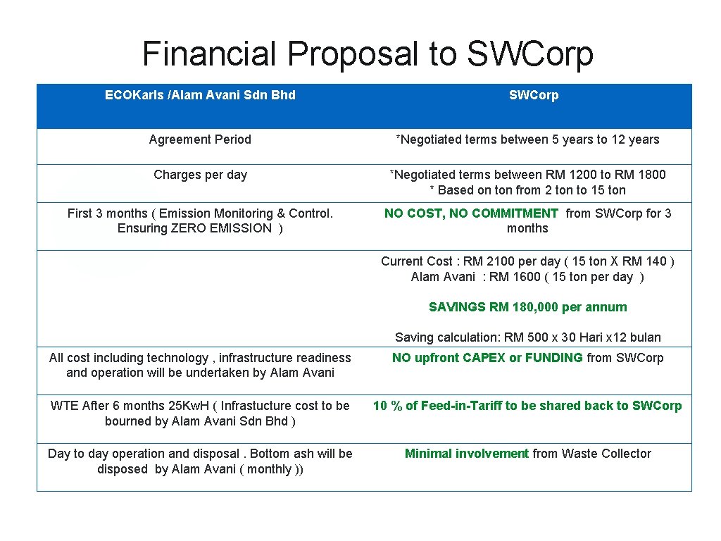Financial Proposal to SWCorp ECOKarls /Alam Avani Sdn Bhd SWCorp Agreement Period *Negotiated terms