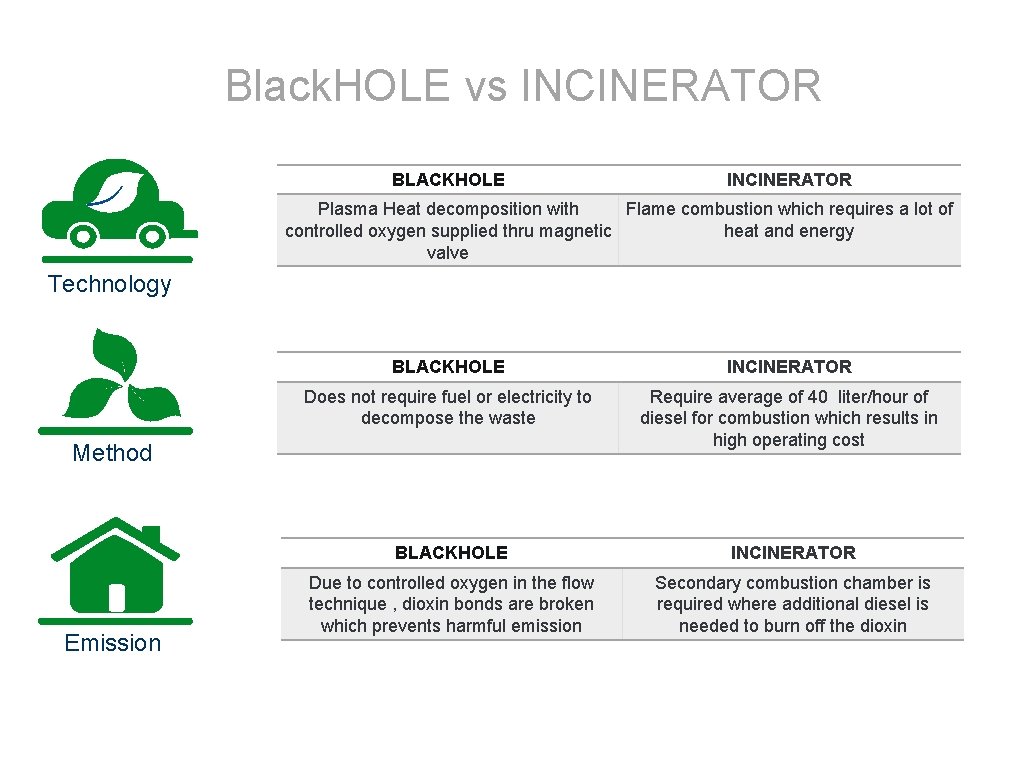 Black. HOLE vs INCINERATOR BLACKHOLE INCINERATOR Plasma Heat decomposition with Flame combustion which requires
