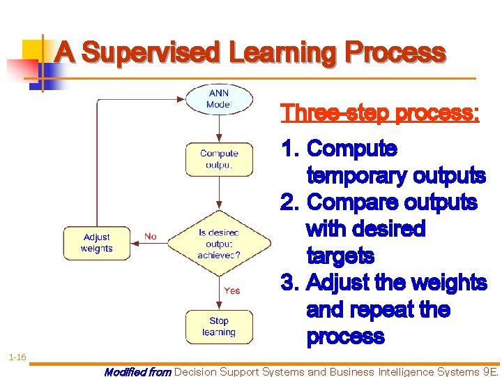 A Supervised Learning Process Three-step process: 1. Compute temporary outputs 2. Compare outputs with