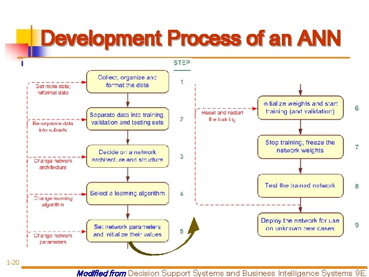 Development Process of an ANN 1 -20 Modified from Decision Support Systems and Business