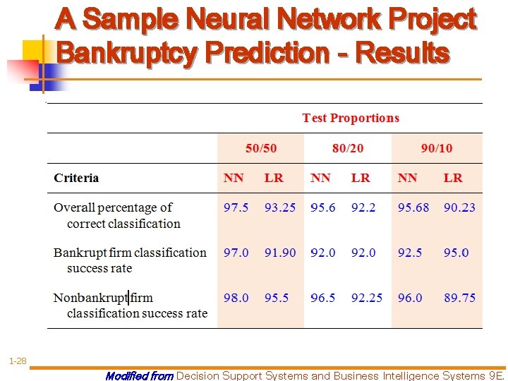 A Sample Neural Network Project Bankruptcy Prediction - Results 1 -28 Modified from Decision