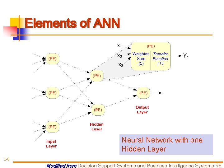 Elements of ANN Neural Network with one Hidden Layer 1 -8 Modified from Decision