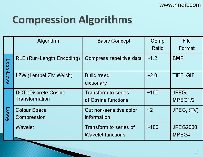 www. hndit. com Compression Algorithms Algorithm Basic Concept Comp Ratio File Format Loss-Less Lossy