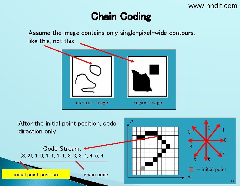 www. hndit. com Chain Coding Assume the image contains only single-pixel-wide contours, like this,