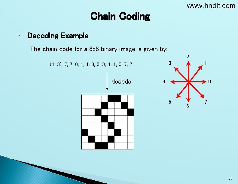 www. hndit. com Chain Coding • Decoding Example The chain code for a 8