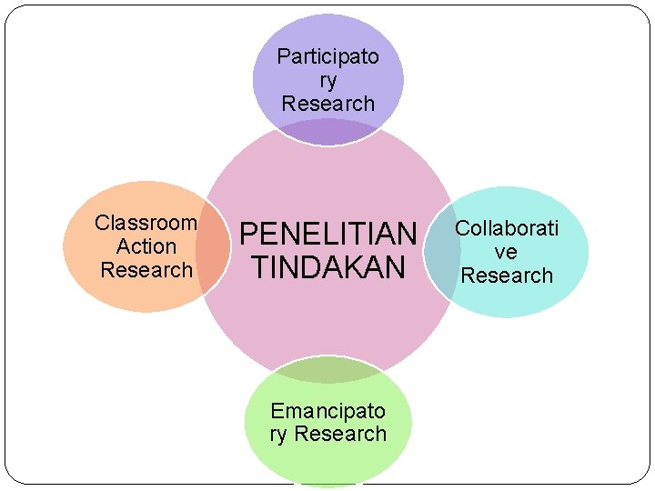 Participato ry Research Classroom Action Research PENELITIAN TINDAKAN Emancipato ry Research Collaborati ve Research