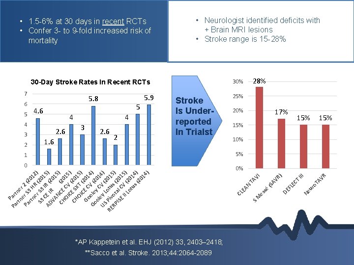  • 1. 5 -6% at 30 days in recent RCTs • Confer 3