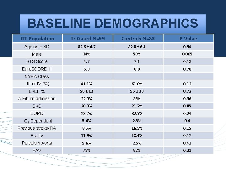 BASELINE DEMOGRAPHICS ITT Population Tri. Guard N=59 Controls N=83 P Value Age (y) ±