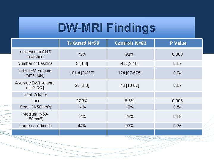 DW-MRI Findings Tri. Guard N=59 Controls N=83 P Value Incidence of CNS Infarction 72%