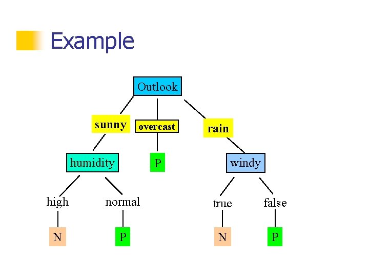 Example Outlook sunny overcast humidity rain windy P high normal true false N P Example Outlook sunny overcast humidity rain windy P high normal true false N P