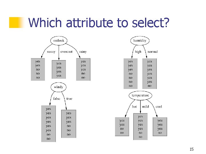 Which attribute to select? 15 Which attribute to select? 15