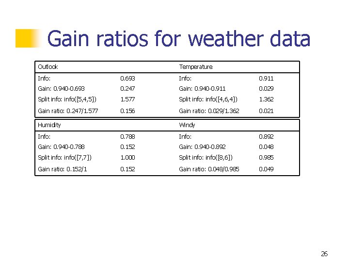 Gain ratios for weather data Outlook Temperature Info: 0. 693 Info: 0. 911 Gain: Gain ratios for weather data Outlook Temperature Info: 0. 693 Info: 0. 911 Gain: