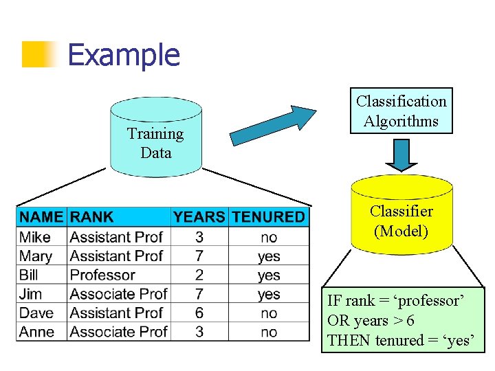 Example Training Data Classification Algorithms Classifier (Model) IF rank = ‘professor’ OR years > Example Training Data Classification Algorithms Classifier (Model) IF rank = ‘professor’ OR years >