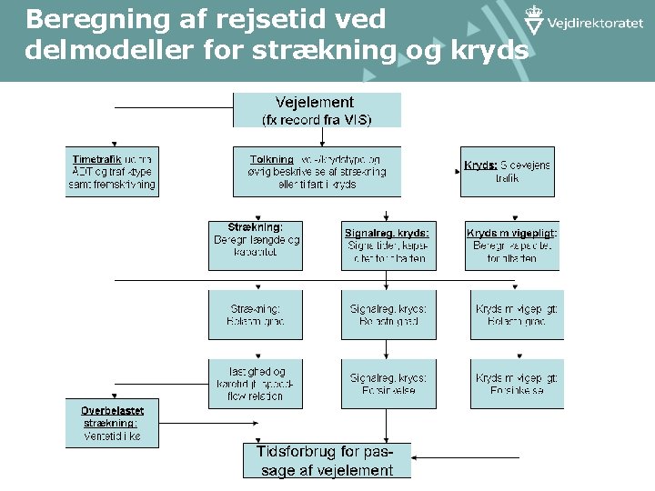 Beregning af rejsetid ved delmodeller for strækning og kryds 
