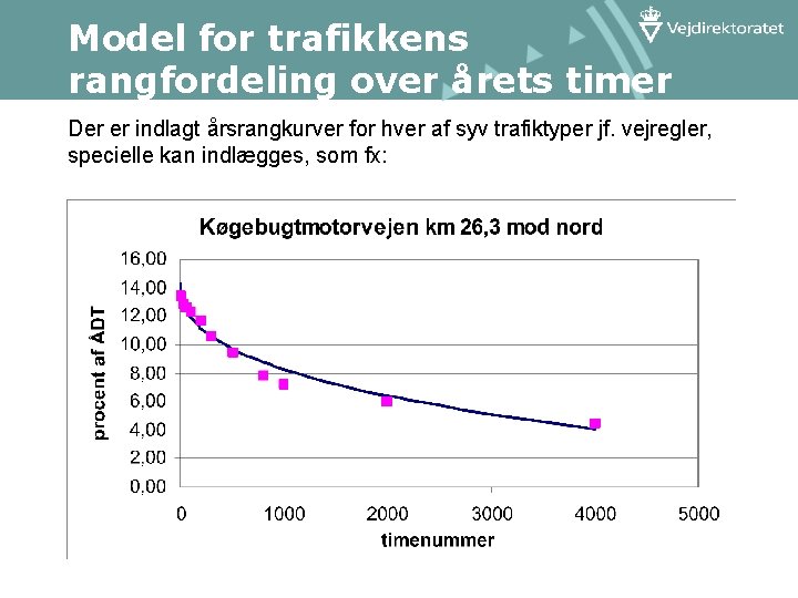Model for trafikkens rangfordeling over årets timer Der er indlagt årsrangkurver for hver af