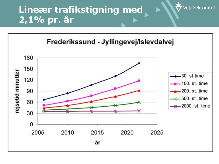 Lineær trafikstigning med 2, 1% pr. år 