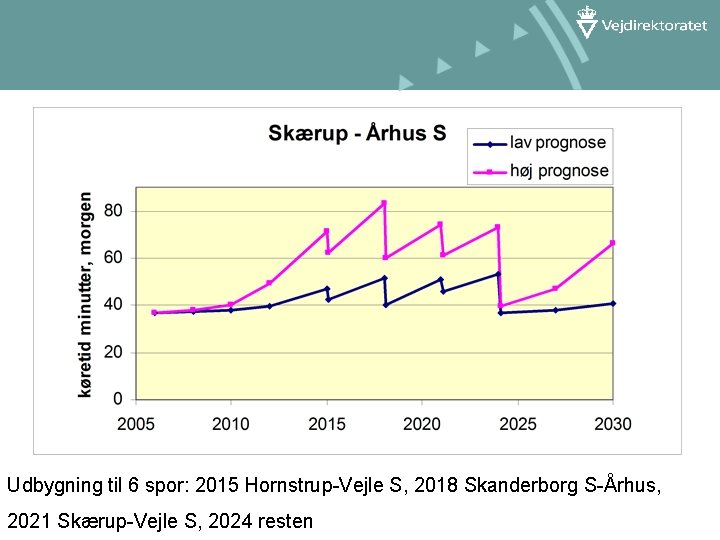Udbygning til 6 spor: 2015 Hornstrup-Vejle S, 2018 Skanderborg S-Århus, 2021 Skærup-Vejle S, 2024