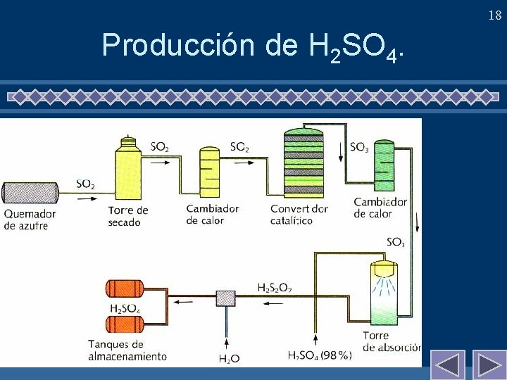 18 Producción de H 2 SO 4. 