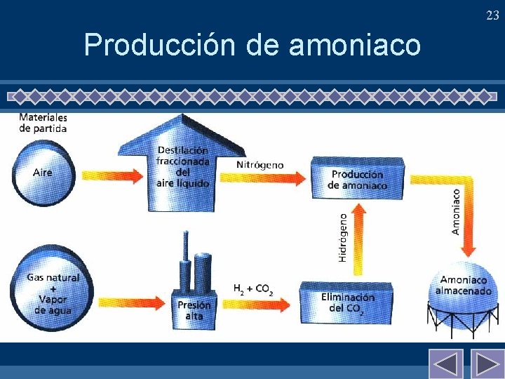 23 Producción de amoniaco 