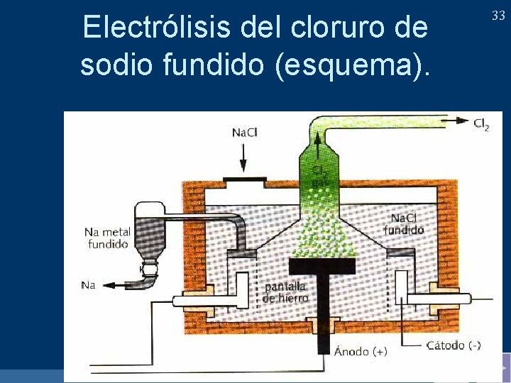 Electrólisis del cloruro de sodio fundido (esquema). 33 