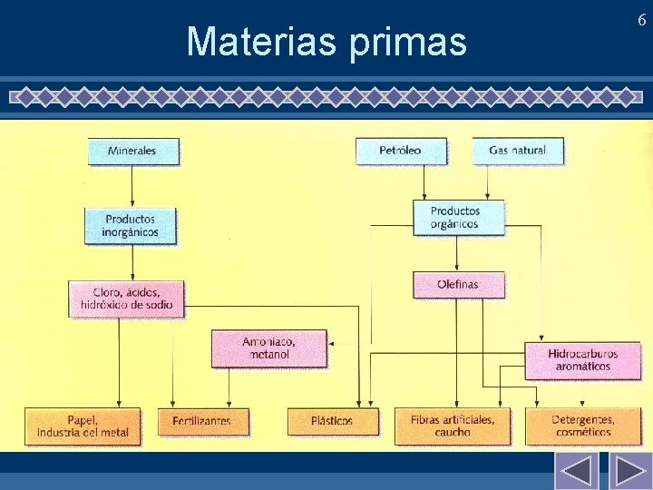 Materias primas 6 