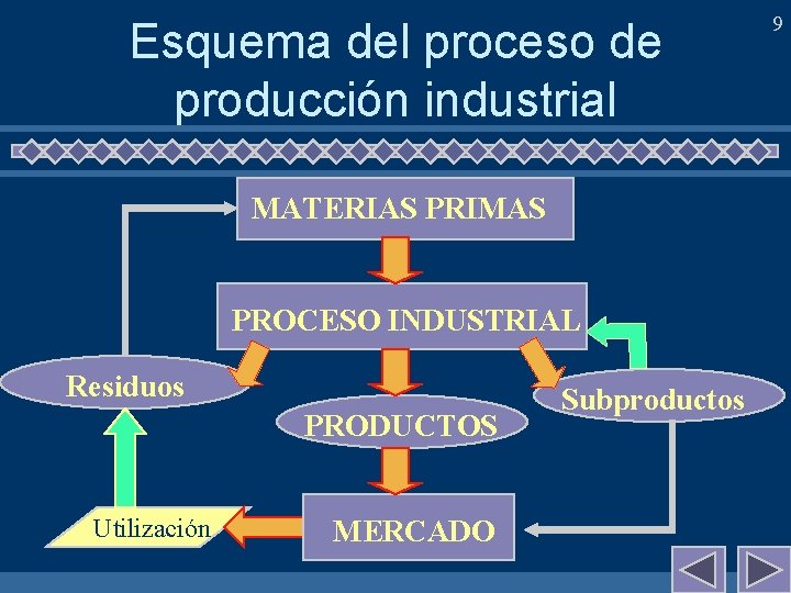 Esquema del proceso de producción industrial MATERIAS PRIMAS PROCESO INDUSTRIAL Residuos PRODUCTOS Utilización MERCADO