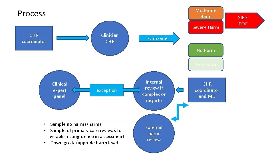 Moderate Harm Process Severe Harm CHR coordinator Clinician CHR Outcome No Harm Low harm