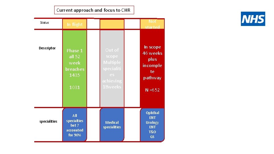 Current approach and focus to CHR Status Descriptor Phase 1 all 52 week breaches