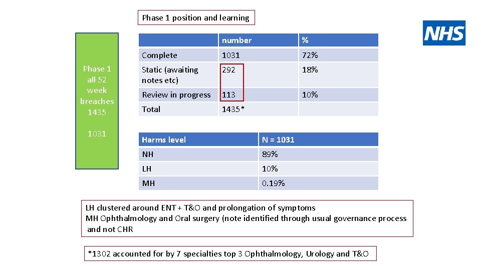 Phase 1 position and learning Phase 1 all 52 week breaches 1435 1031 number