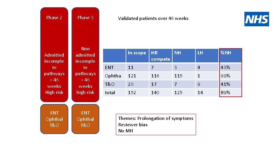 Phase 2 Phase 3 Admitted incomple te pathways > 46 weeks High risk Non
