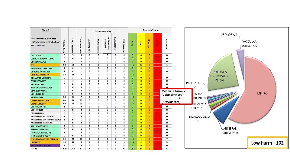 Moderate harm - x 1 (Ophthalmology) x 1 (Orthodontics) 