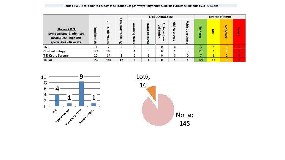 Phases 2 & 3 Non-admitted & admitted incomplete pathways - high risk specialities validated
