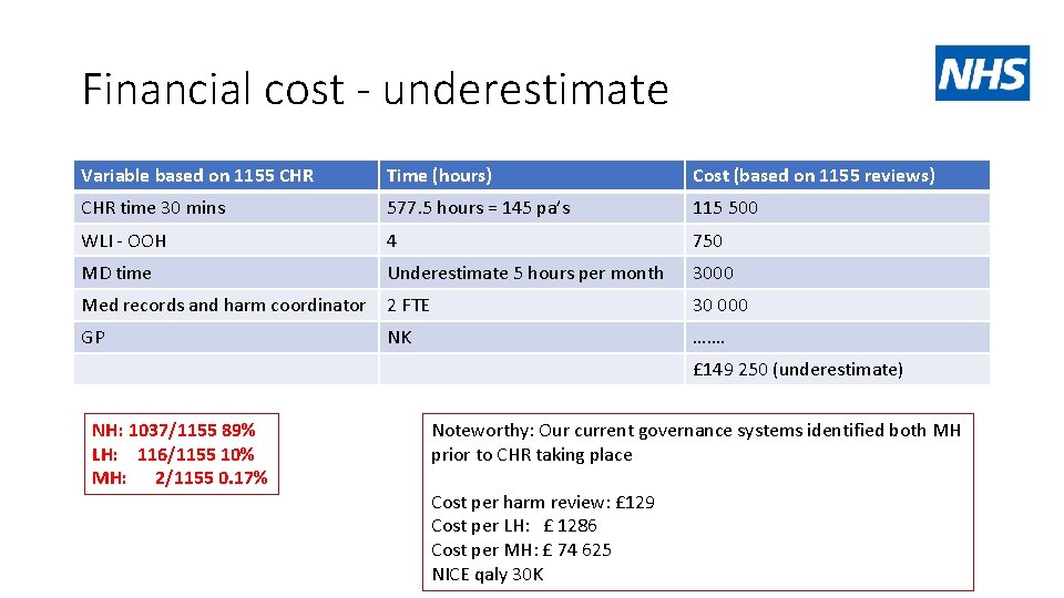 Financial cost - underestimate Variable based on 1155 CHR Time (hours) Cost (based on