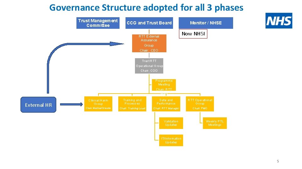 Governance Structure adopted for all 3 phases Trust Management Committee CCG and Trust Board